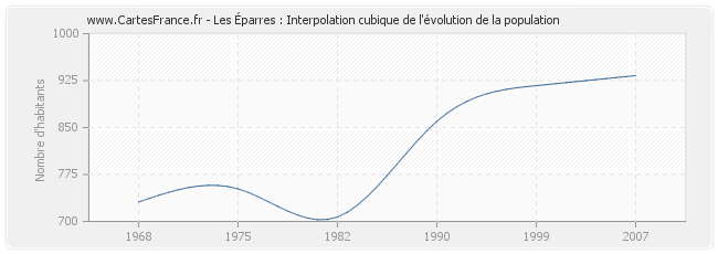 Les Éparres : Interpolation cubique de l'évolution de la population